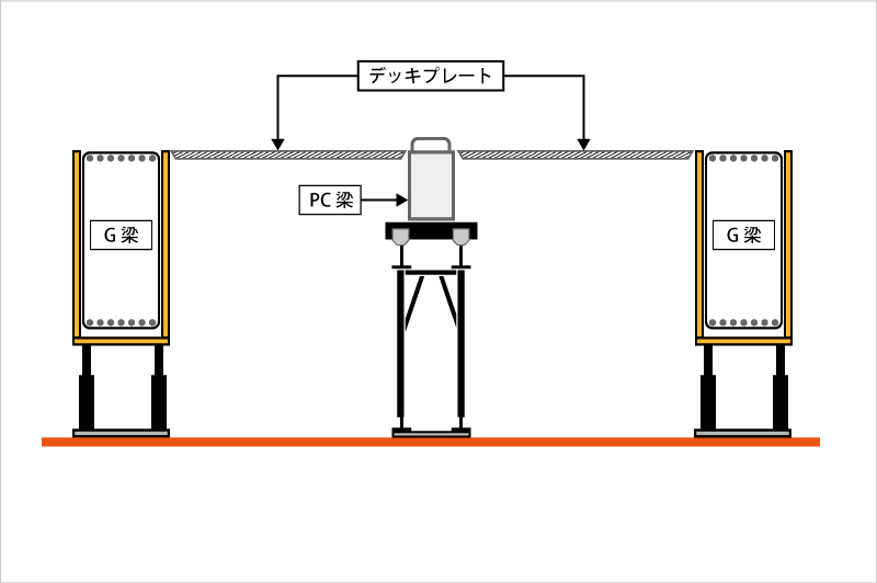 型枠施工後、ＰＣ梁のセット、デッキプレートの敷き込みを行う