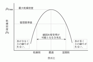 1級土木施工管理技士 過去問分析に基づく試験合格対策3