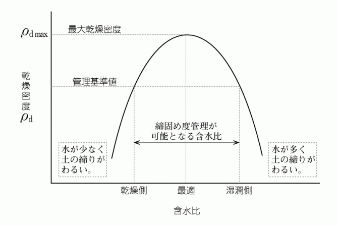 締固め曲線
