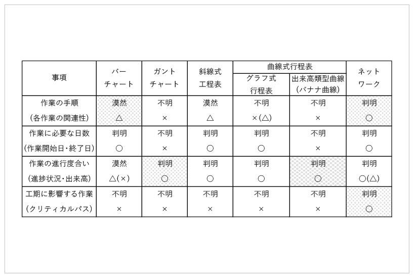 各種工程表の比較表