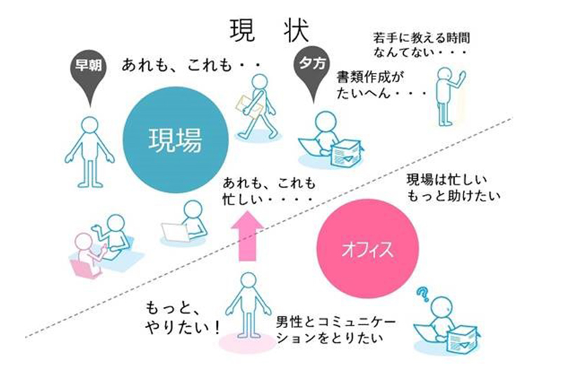 建設業の業務は書類業務が多い。その一部を社内の女性が担当することで、労働時間を短縮できるのではないか。