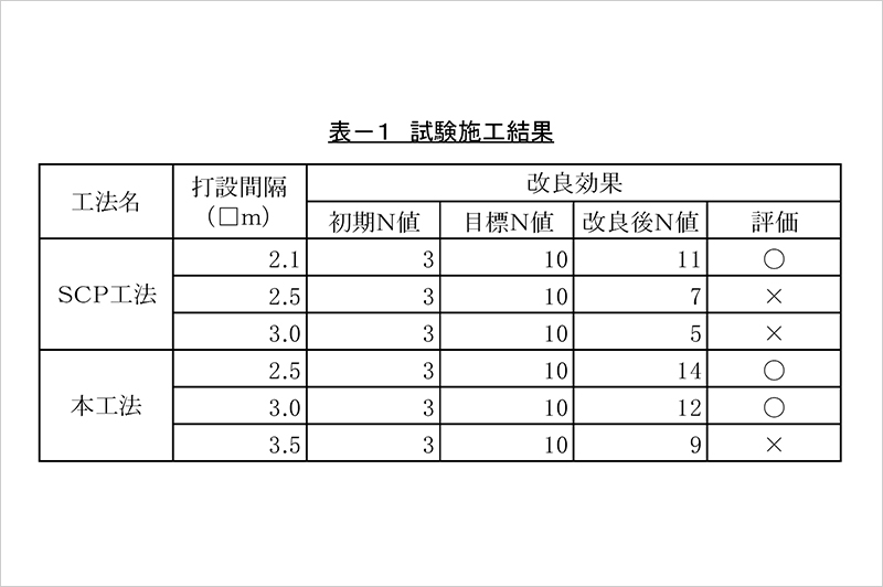 【表1】試験施工結果