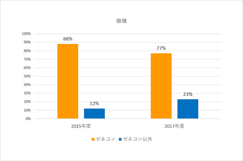 アンケートに回答した建築女性の職種