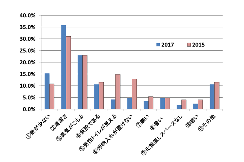 建築現場のトイレ・気になる点