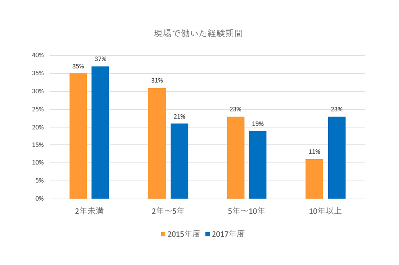 アンケートに回答した建築女性の「現場で働いた経験期間」