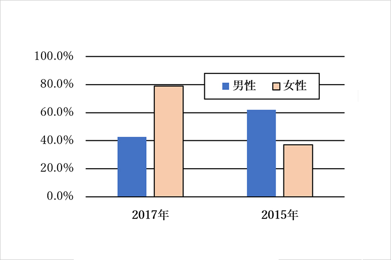 上司にしたい有名人(男女別比率)