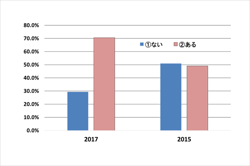 待遇面で男女格差を感じるか