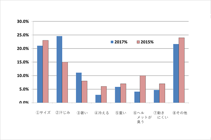 作業服の気になる点