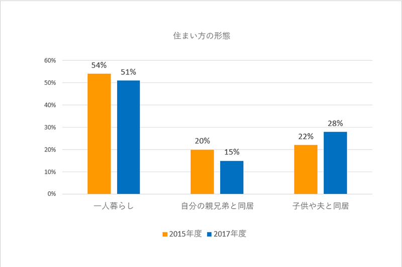 アンケートに回答した建築女性の「住まい方の形態」