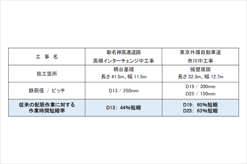 ラクラクロールマット工法の適用実績