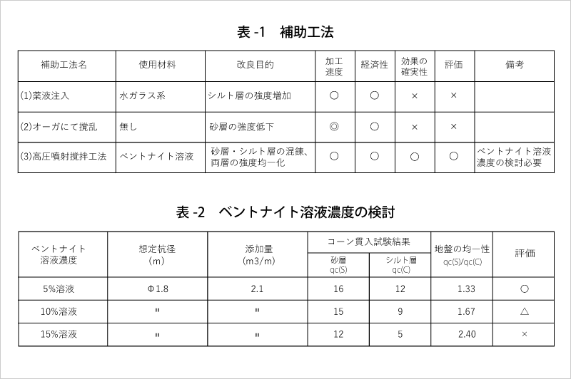 表-1 補助工法の検討 表-2 ベントナイト溶液濃度の検討