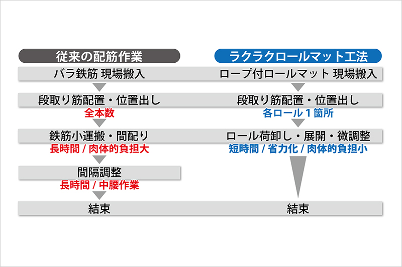 従来のロールマット工法とラクラクロールマット工法の比較