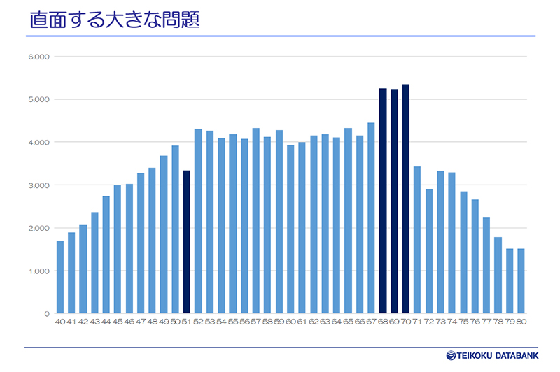 直面する大きな問題として社長が最も多い年齢層は68歳～70歳