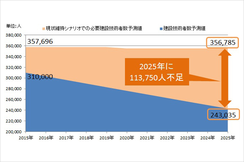 現状のままでは、2025年に建設技術者113,750人が不足する