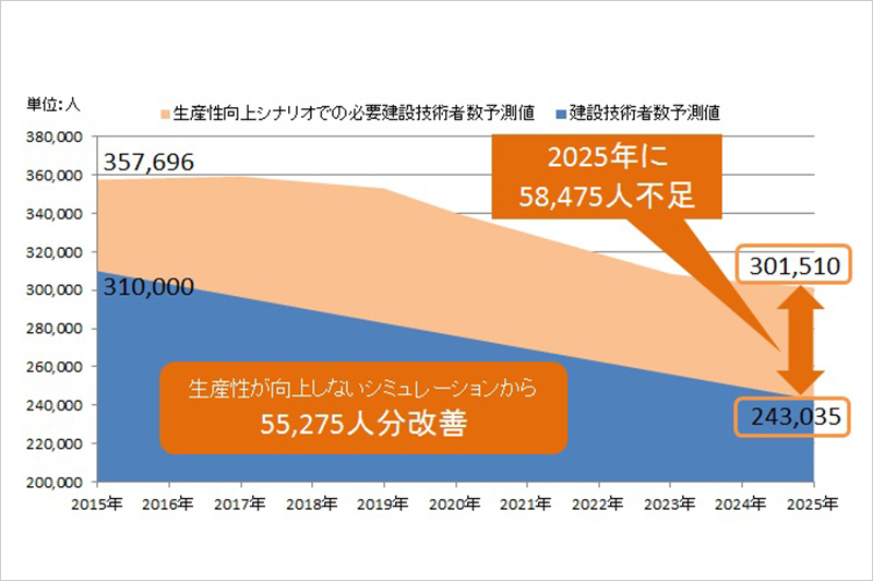 生産性向上すれば、建設技術者の人材不足数は58,475人まで縮小
