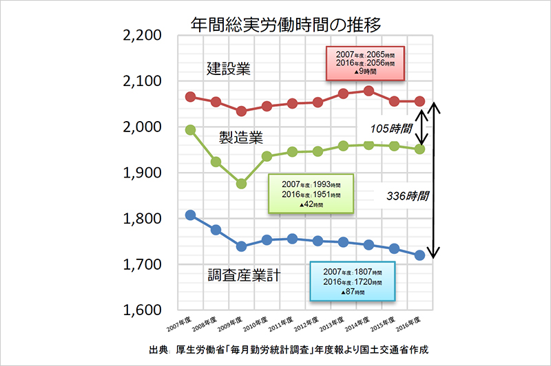 建設業等の年間総実労働時間の推移（出典：国土交通省「建設業働き方改革加速化プログラム」）