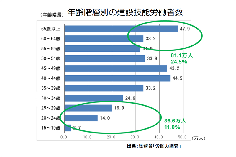 年齢階層別の建設技能労働者数　（出典：国土交通省「建設業働き方改革加速化プログラム」）