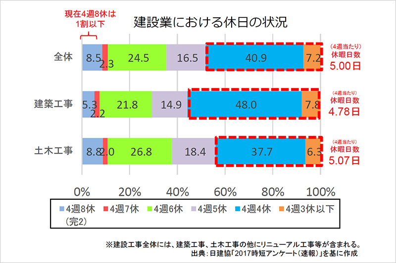 建設業の休日の状況（出典：国土交通省「建設業働き方改革加速化プログラム」）