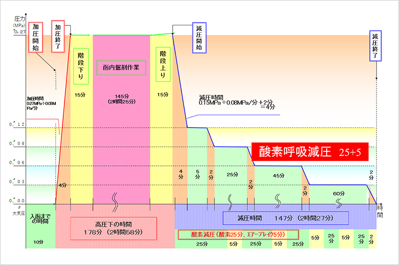 圧気工事0.27MPaで作業する場合のタイムテーブル