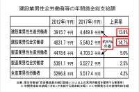【必読】国交省の新しい施策「建設業働き方改革加速化プログラム」って何?