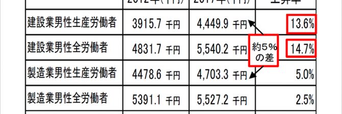 【必読】国交省の新しい施策「建設業働き方改革加速化プログラム」って何？