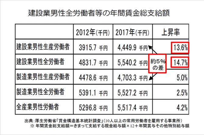 【必読】国交省の新しい施策「建設業働き方改革加速化プログラム」って何？