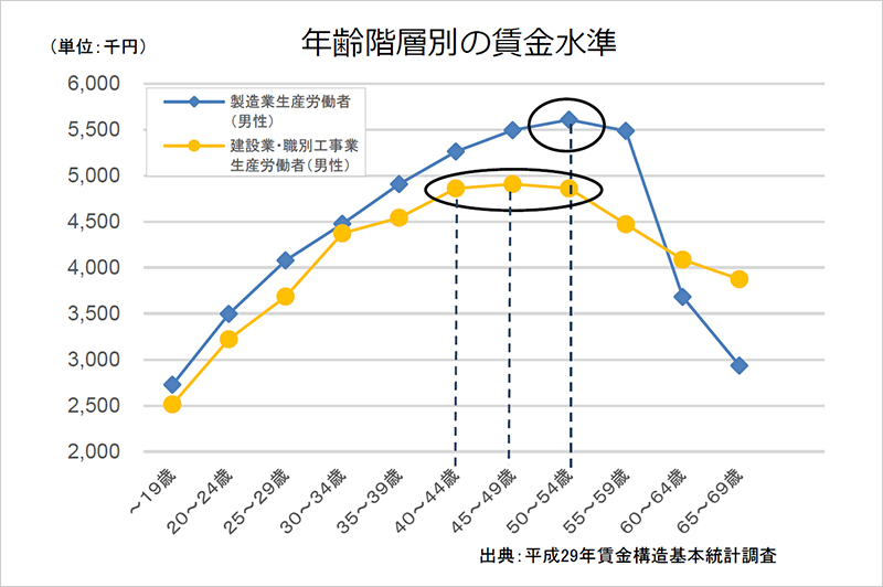 建設業生産労働者の年齢階層別の賃金水準 （出典：国土交通省「建設業働き方改革加速化プログラム」）