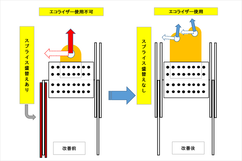 プレート柱の建て起こしの改善前と改善後