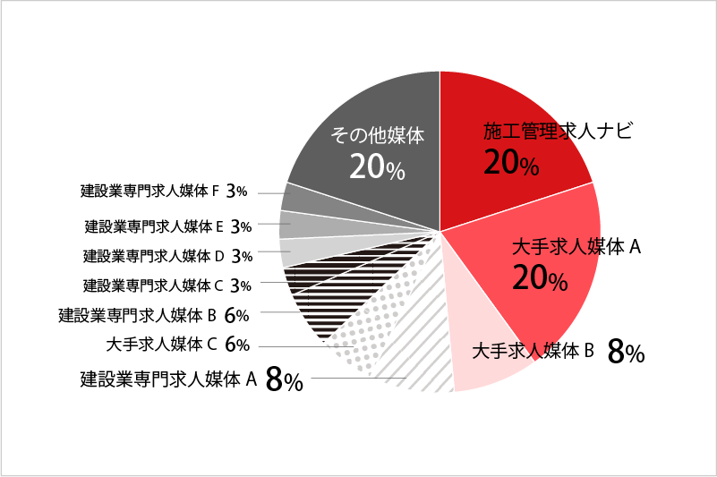 転職した際に利用した転職・求人サイト