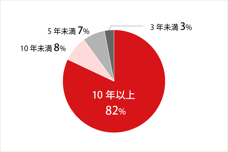 施工管理の経験年数