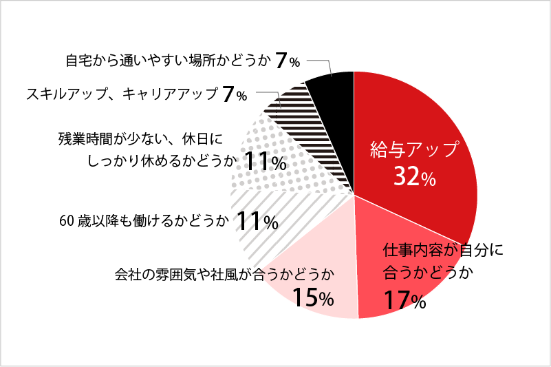 転職する際に重視すること