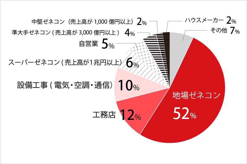 勤務先