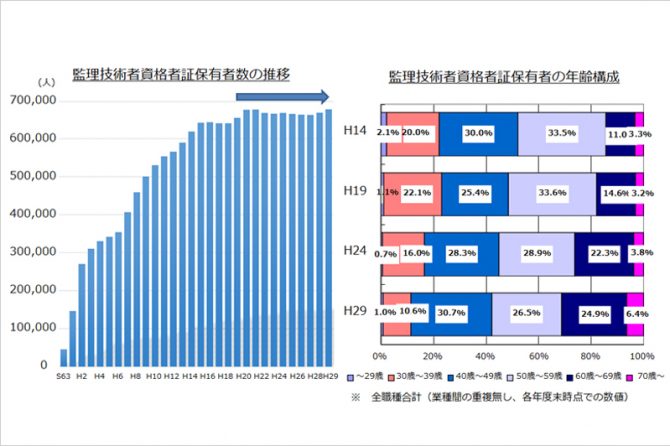 監理技術者資格者証保有者は近年66～67万人で推移しているが、高齢化が進展している。（国土交通省「現場技術者配置要件の合理化について」）