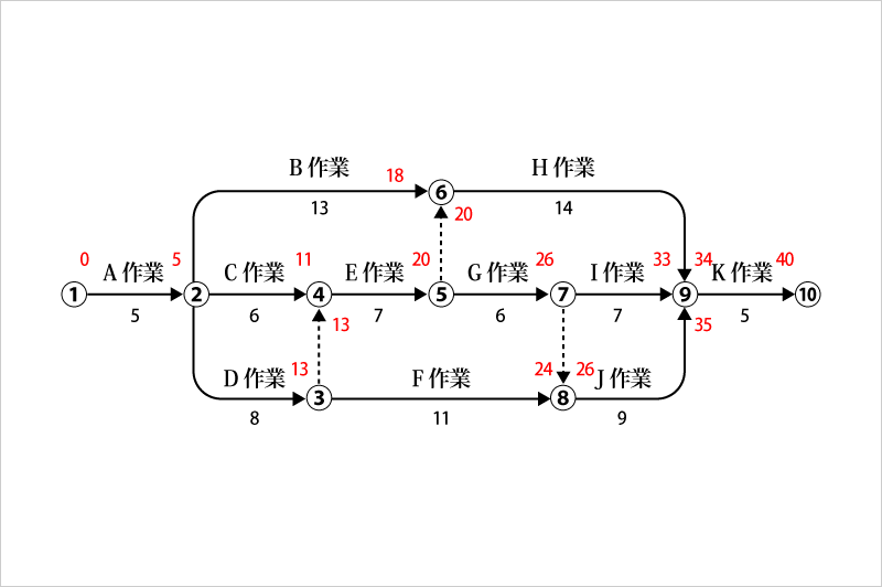 ネットワーク工程表