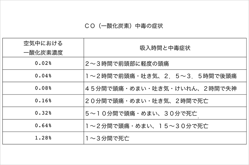 CO（一酸化炭素）中毒の症状