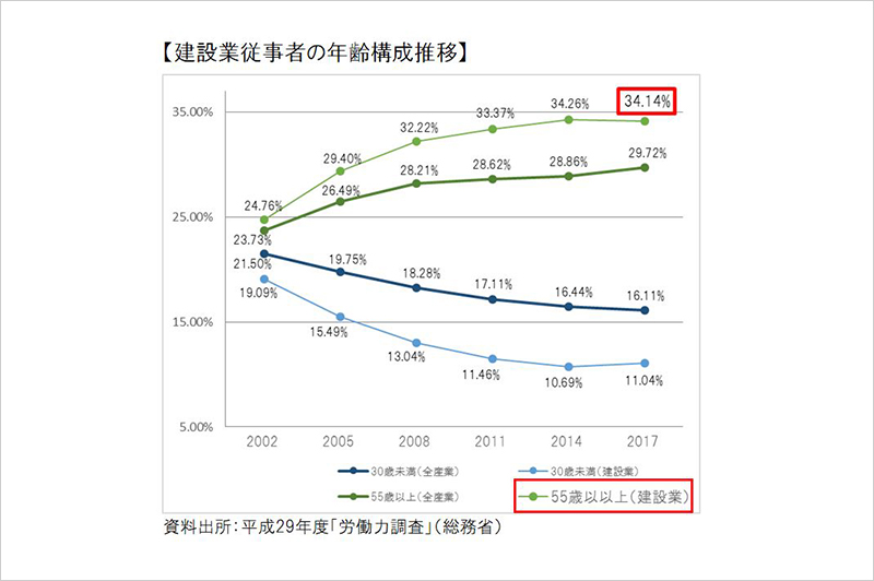 建設業従事者の年齢構成推移