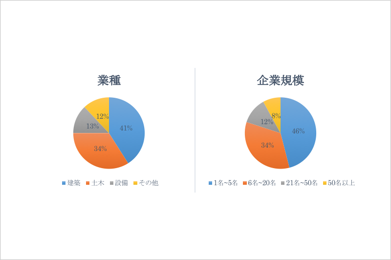 登録業者の特性