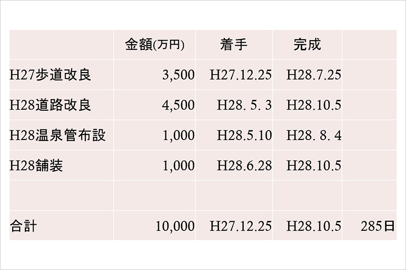 3D施工で粗利30%を達成
