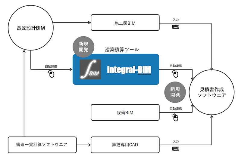 BIMデータから自動で建築積算できる積算ツール「INTEGRAL-BIM」