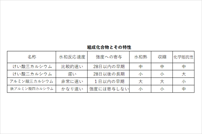 組成化合物とその特性