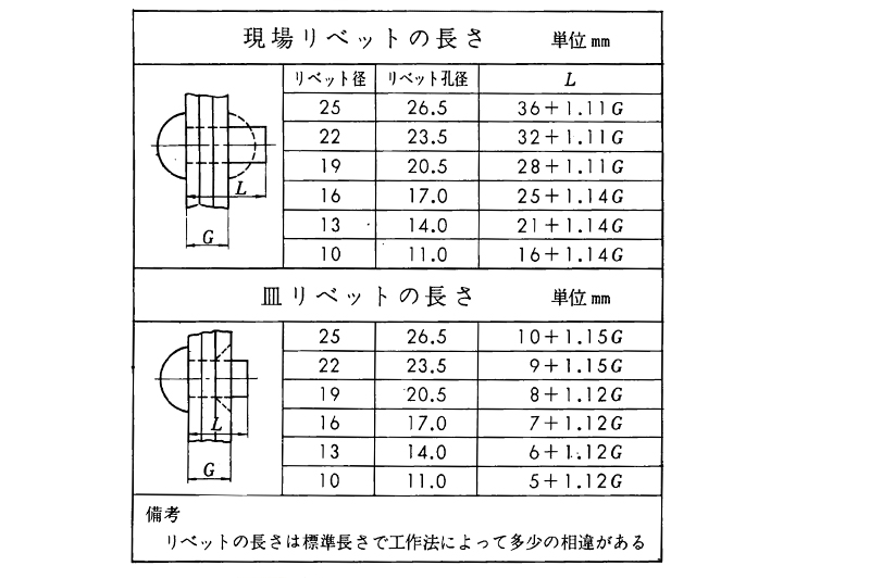 丸リベットと皿リベットの長さの違い