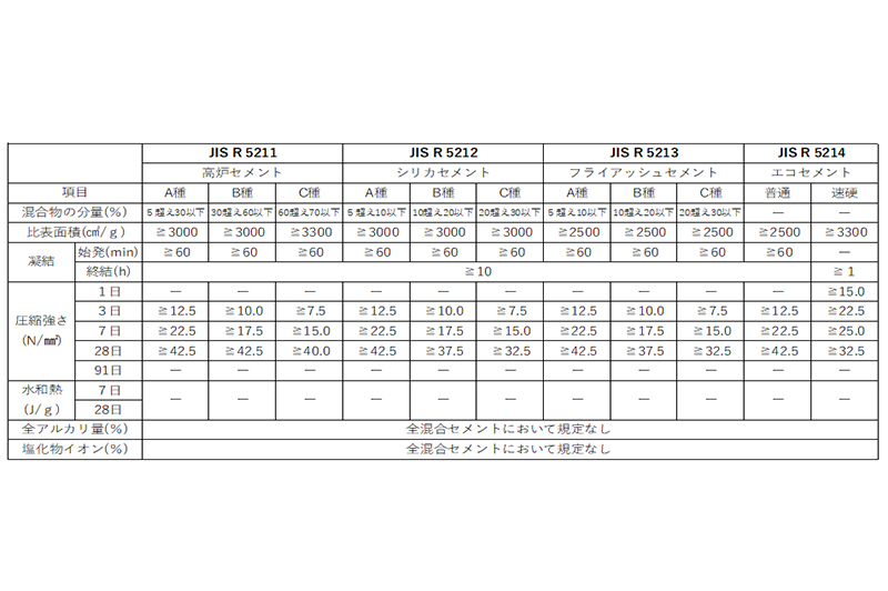 混合セメントのJIS規格
