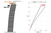 ビル制振問題、既存免震建物の屋上にも設置できる大成建設「T-Mダンパー」