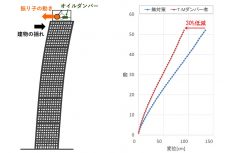 ビル制振問題、既存免震建物の屋上にも設置できる大成建設「T-Mダンパー」