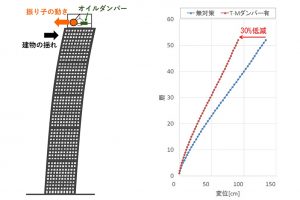 ビル制振問題、既存免震建物の屋上にも設置できる大成建設「T-Mダンパー」