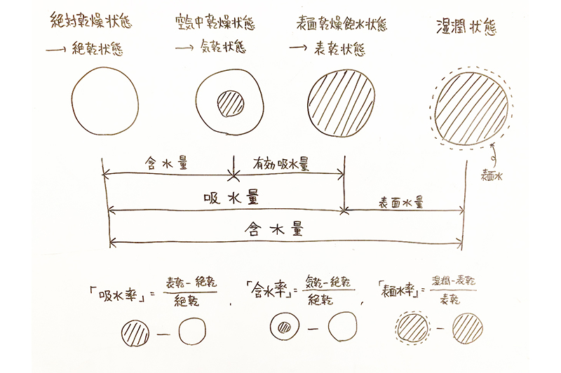 骨材の含水状態 概念図