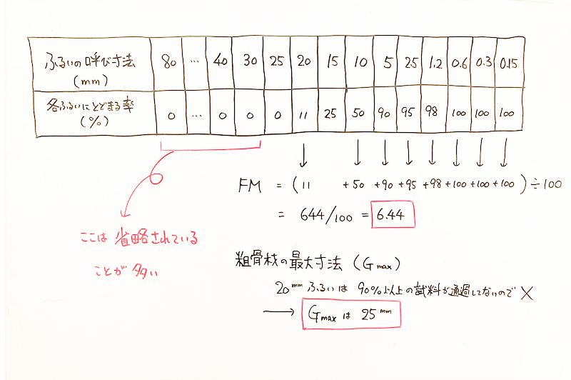 粗粒率・最大寸法の求め方