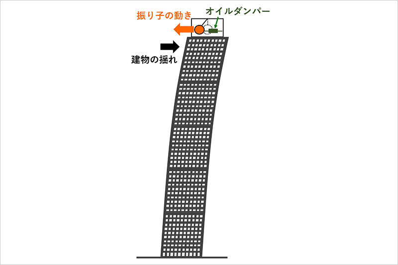 大成建設が開発したT-Mダンパーの原理図