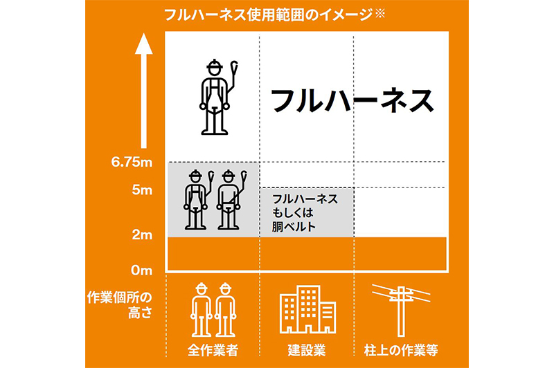 フルハーネス使用範囲のイメージ/ 3M