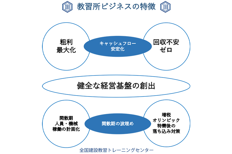 既存リソースを無駄なく活用できるのが、教習所ビジネスの特徴